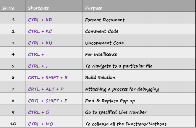 shortcut for getters and setters in visual studio mac